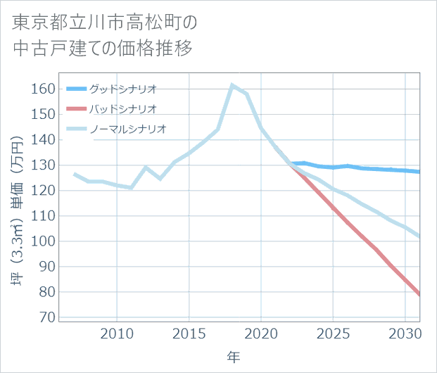 東京都立川市高松町の中古戸建て価格推移