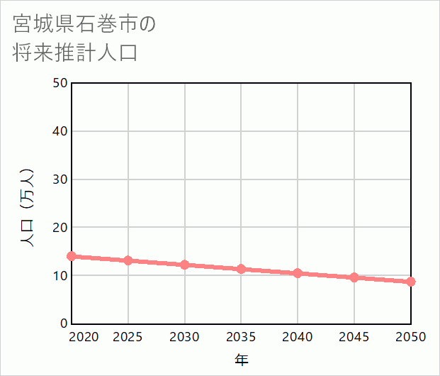 石巻市の将来推計人口