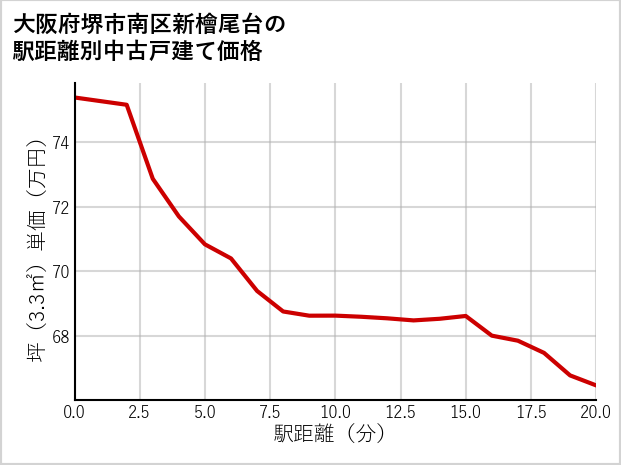 大阪府堺市南区新檜尾台の徒歩距離別の中古戸建て坪単価