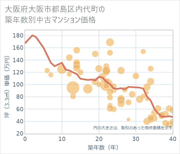 大阪府大阪市都島区内代町の築年数別の中古マンション坪単価
