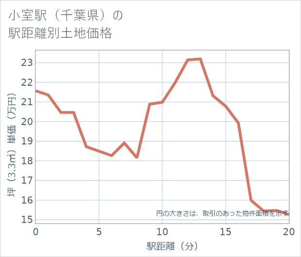 小室駅(千葉県)の徒歩距離別の土地坪単価