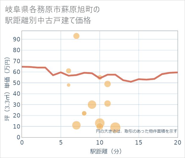 岐阜県各務原市蘇原旭町の徒歩距離別の中古戸建て坪単価