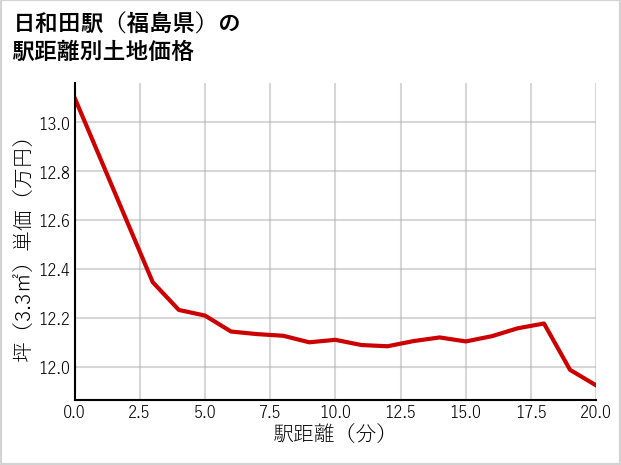 日和田駅（福島県）の徒歩距離別の土地坪単価