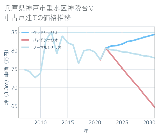 兵庫県神戸市垂水区神陵台の中古戸建て価格推移