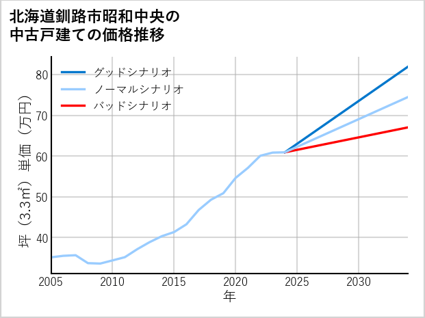 北海道釧路市昭和中央の中古戸建て価格推移
