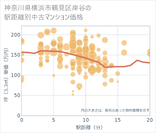 神奈川県横浜市鶴見区岸谷の徒歩距離別の中古マンション坪単価