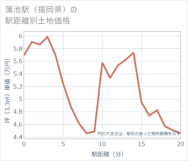 蒲池駅(福岡県)の徒歩距離別の土地坪単価