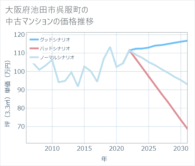 大阪府池田市呉服町の中古マンション価格推移
