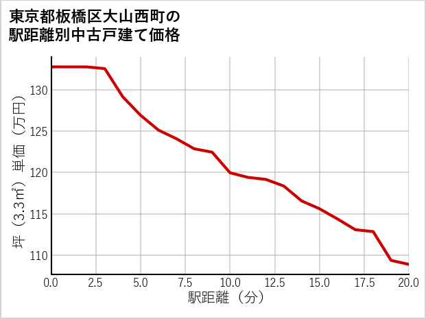 東京都板橋区大山西町の徒歩距離別の中古戸建て坪単価