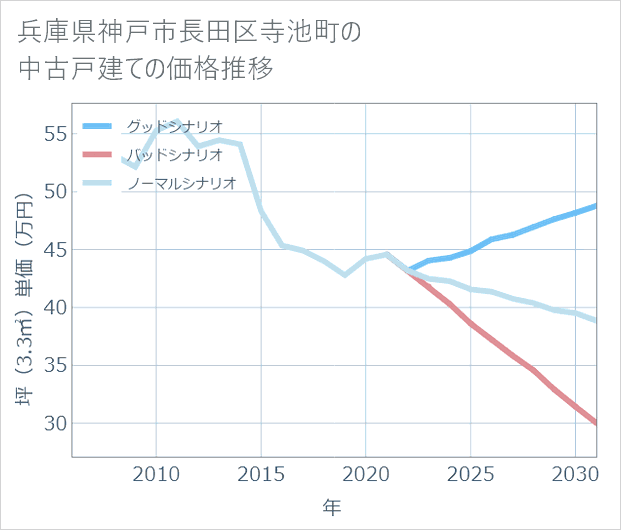兵庫県神戸市長田区寺池町の中古戸建て価格推移