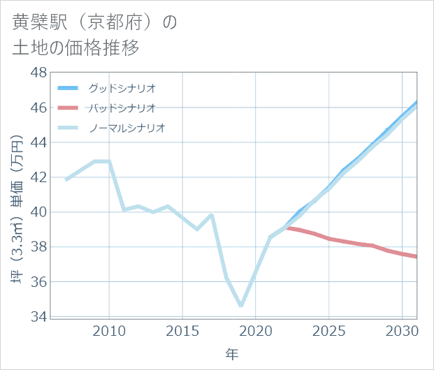 黄檗駅(京都府)の土地価格推移