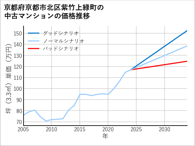 京都府京都市北区紫竹上緑町の中古マンション価格推移