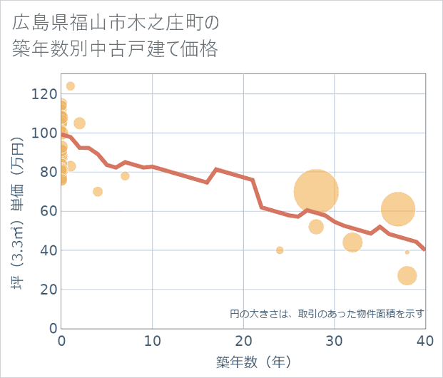 広島県福山市木之庄町の築年数別の中古戸建て坪単価