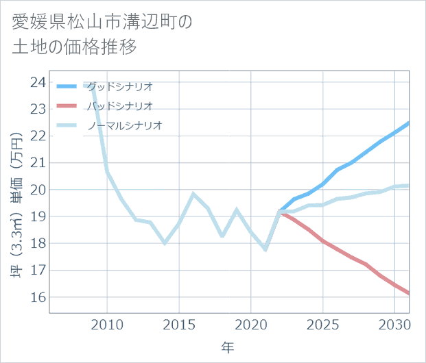 愛媛県松山市溝辺町の土地価格推移