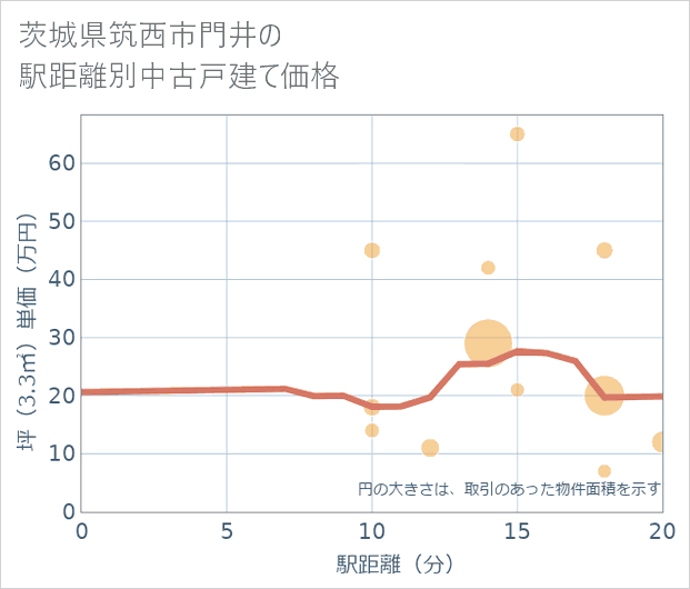茨城県筑西市門井の徒歩距離別の中古戸建て坪単価