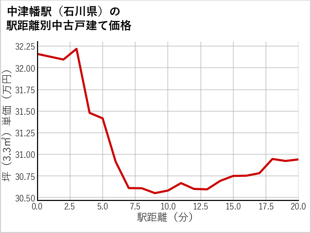中津幡駅（石川県）の徒歩距離別の中古戸建て坪単価