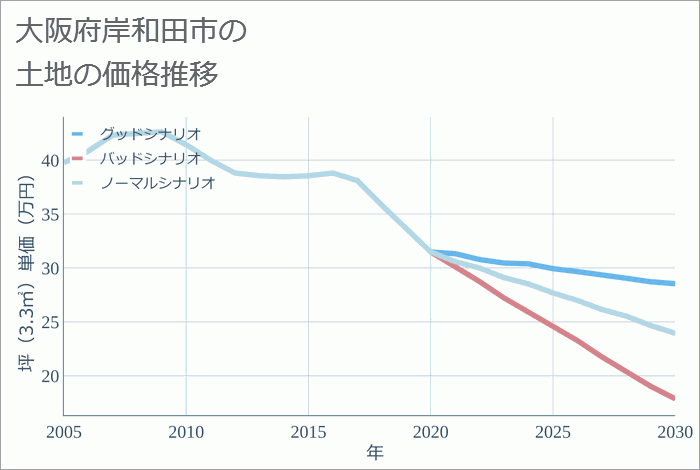 大阪府岸和田市の土地価格推移