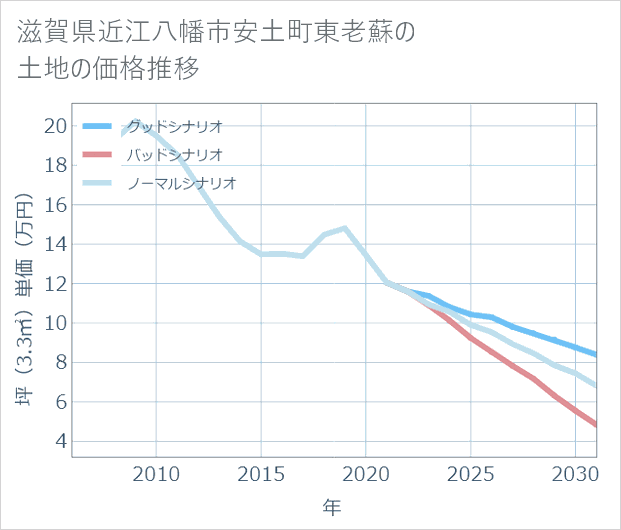滋賀県近江八幡市安土町東老蘇の土地価格推移