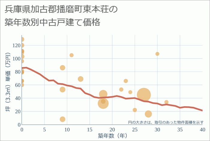 兵庫県加古郡播磨町東本荘の築年数別の中古戸建て坪単価