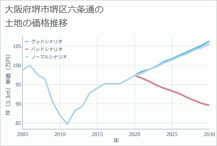 大阪府堺市堺区六条通の土地価格推移