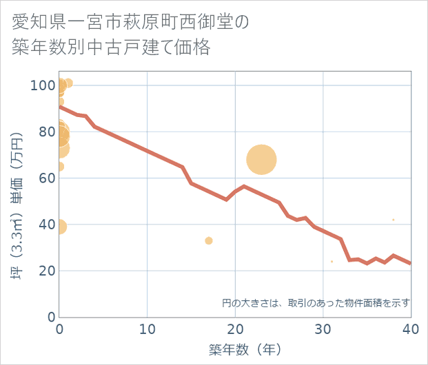 愛知県一宮市萩原町西御堂の築年数別の中古戸建て坪単価