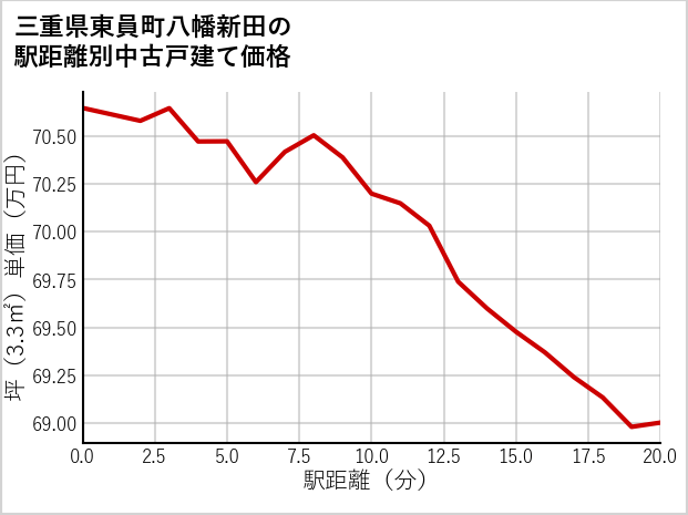 三重県東員町八幡新田の徒歩距離別の中古戸建て坪単価