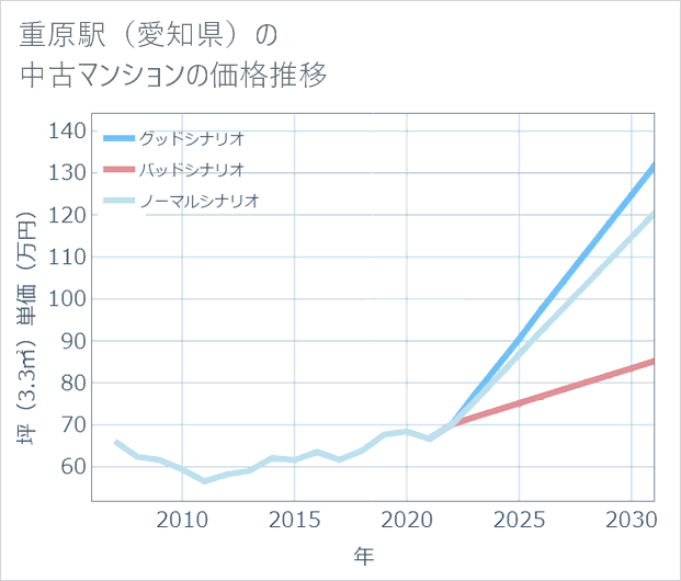 重原駅(愛知県)の中古マンション価格推移