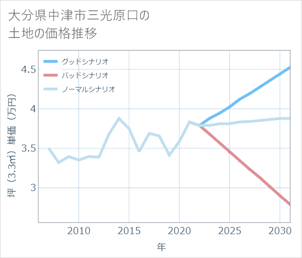 大分県中津市三光原口の土地価格推移