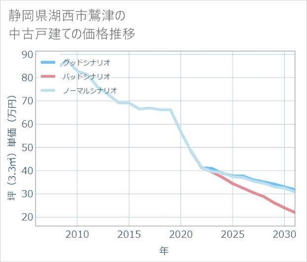 静岡県湖西市鷲津の中古戸建て価格推移