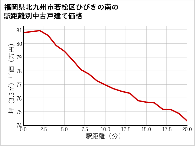 福岡県北九州市若松区ひびきの南の徒歩距離別の中古戸建て坪単価
