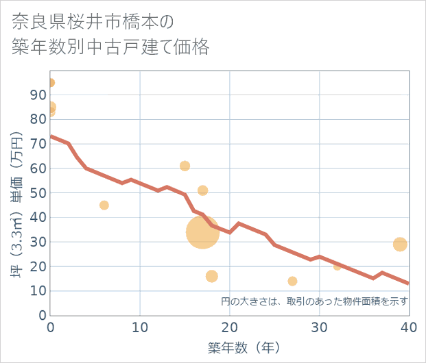 奈良県桜井市橋本の築年数別の中古戸建て坪単価
