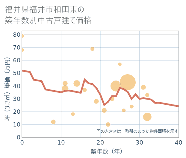 福井県福井市和田東の築年数別の中古戸建て坪単価