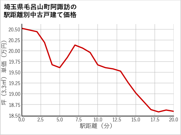 埼玉県毛呂山町阿諏訪の徒歩距離別の中古戸建て坪単価