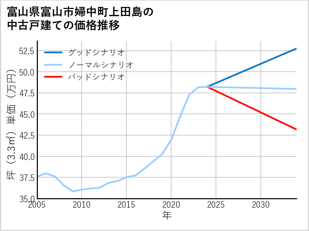 富山県富山市婦中町上田島の中古戸建て価格推移