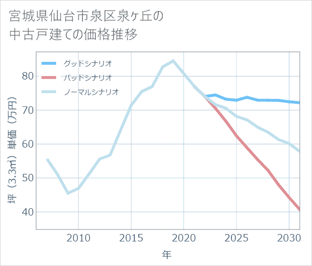 宮城県仙台市泉区泉ケ丘の中古戸建て価格推移