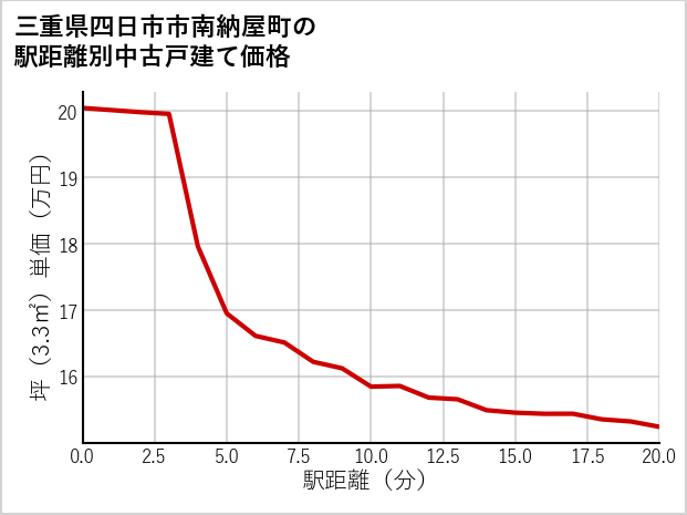 三重県四日市市南納屋町の徒歩距離別の中古戸建て坪単価