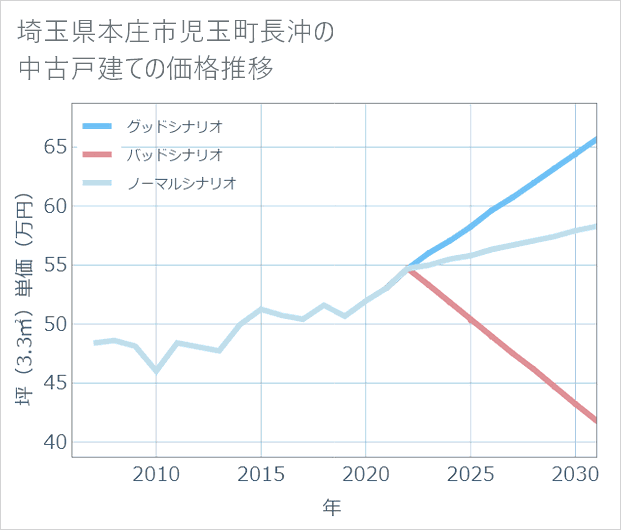 埼玉県本庄市児玉町長沖の中古戸建て価格推移