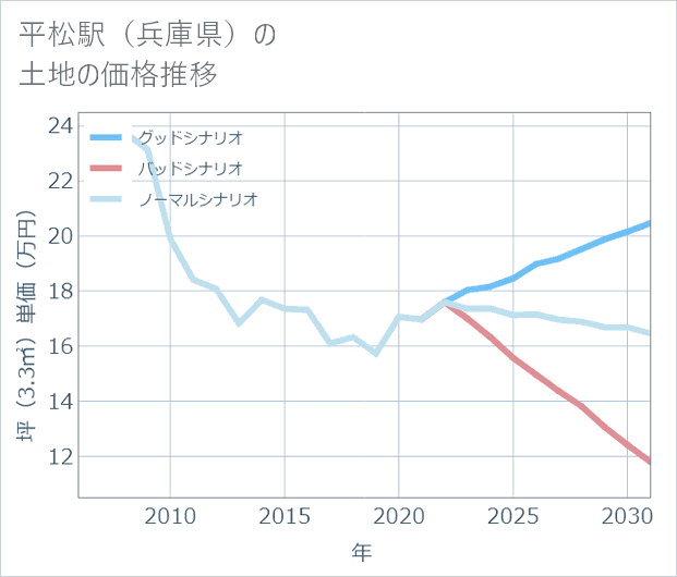 平松駅(兵庫県)の土地価格推移