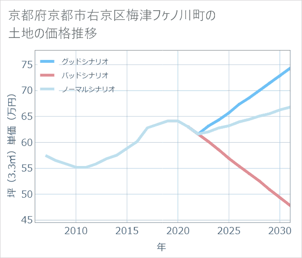 京都府京都市右京区梅津フケノ川町の土地価格推移
