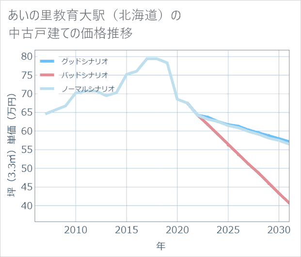 あいの里教育大駅(北海道)の中古戸建て価格推移