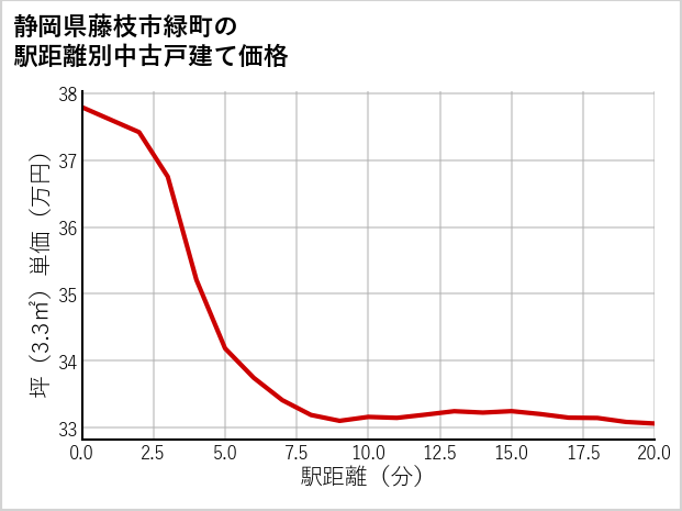 静岡県藤枝市緑町の徒歩距離別の中古戸建て坪単価