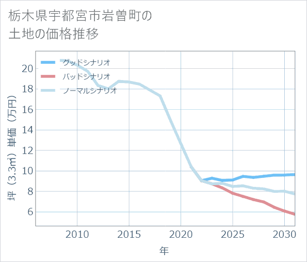 栃木県宇都宮市岩曽町の土地価格推移