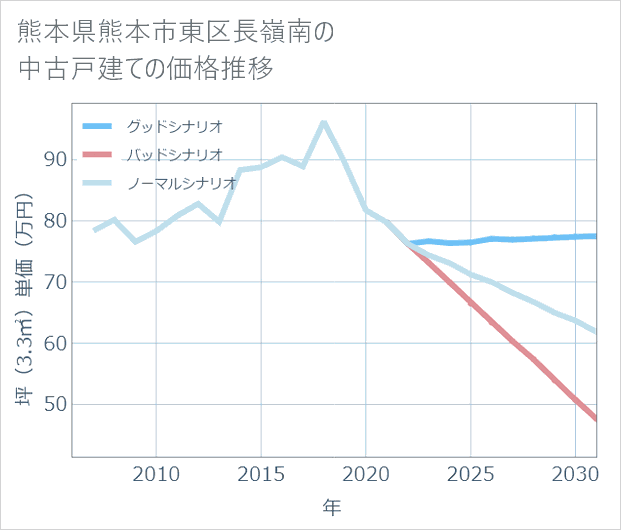 熊本県熊本市東区長嶺南の中古戸建て価格推移