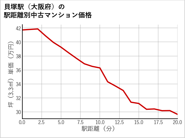 貝塚駅（大阪府）の徒歩距離別の中古マンション坪単価