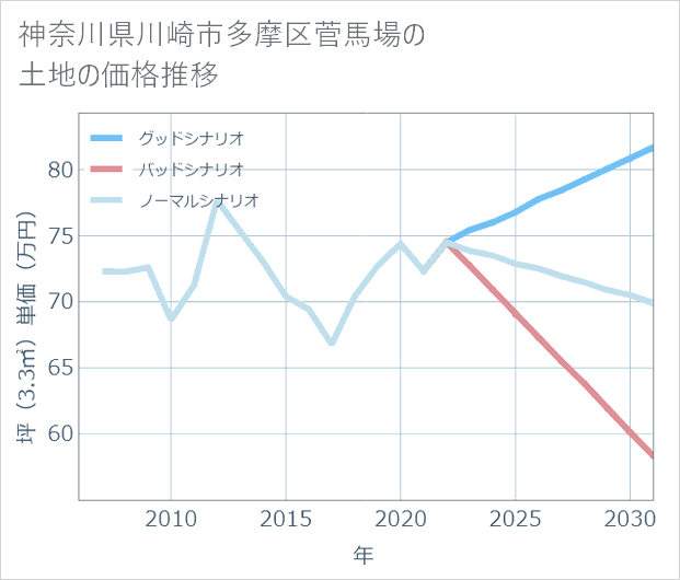 神奈川県川崎市多摩区菅馬場の土地価格推移