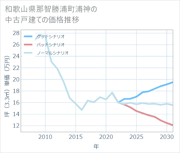 和歌山県那智勝浦町浦神の中古戸建て価格推移