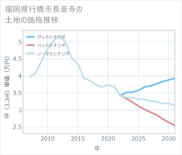 福岡県行橋市長音寺の土地価格推移