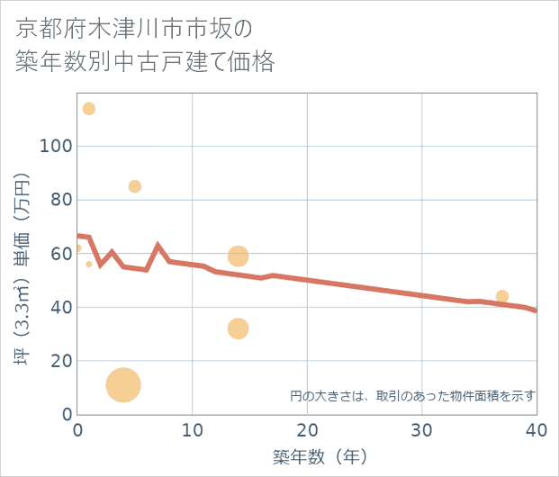 京都府木津川市市坂の築年数別の中古戸建て坪単価