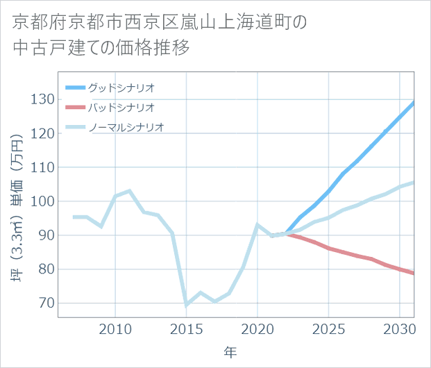 京都府京都市西京区嵐山上海道町の中古戸建て価格推移