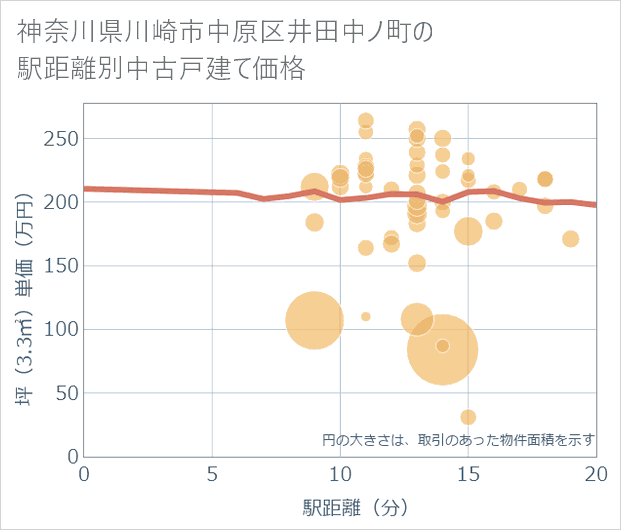 神奈川県川崎市中原区井田中ノ町の徒歩距離別の中古戸建て坪単価